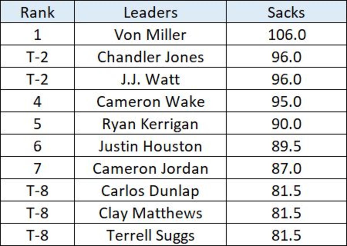 2010s-sacks